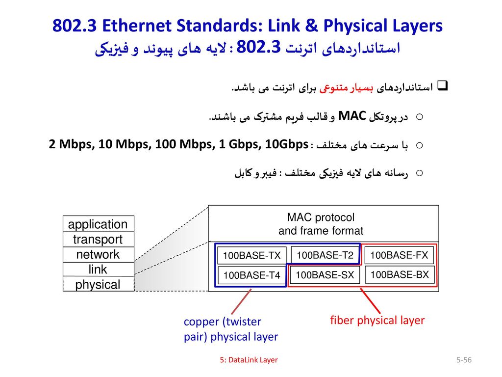 لایه ی پیوند داده 802.3EthernetStandards LinkPhysicalLayersاستانداردهایاترنت802.3 لایههایپیوندوفیزیکی - لایه ی پیوند داده