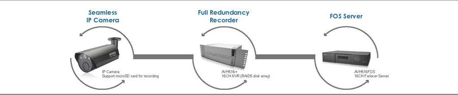 دوربین مداربسته ای وی تک Avtech قابلیت Full Redundancy ریداندنسی