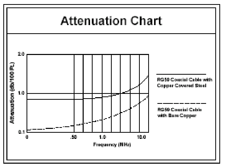 نمودار تضعیف رسانایی کابل کواکسیال