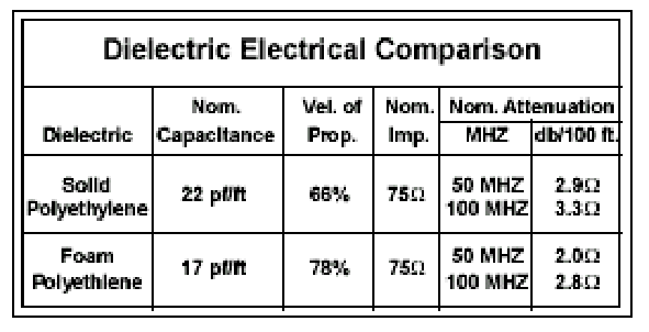 مقایسه الکتریکی عایق ها در کابل کواکسیال