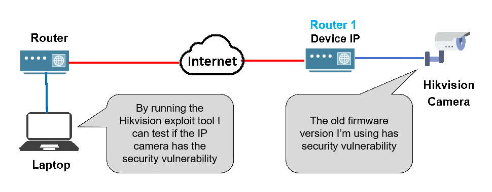 دیاگرام روش Exploit دوربین مداربسته