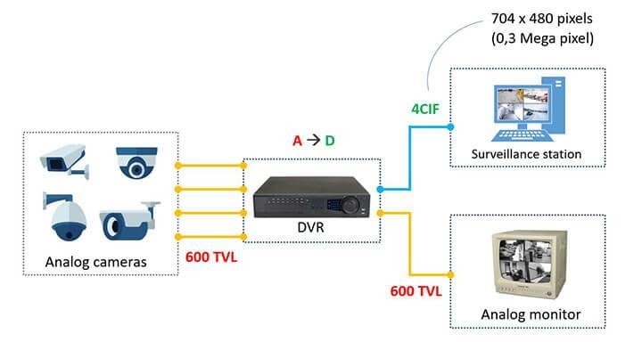 خروجی دیجیتال DVR و ارسال از طریق شبکه کامپیوتری و اینترنت