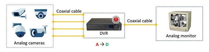 اتصال 4 دوربین مدار بسته آنالوگ به DVR 