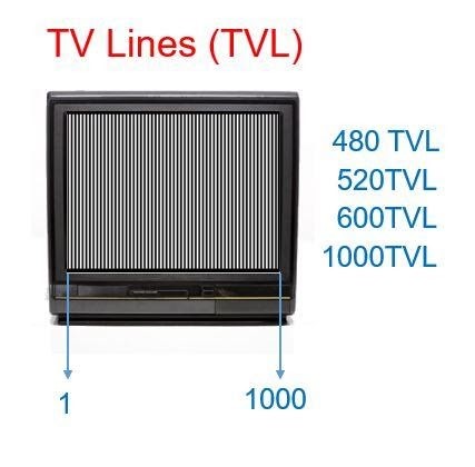  رزولوشن آنالوگ بر اساس TV Line