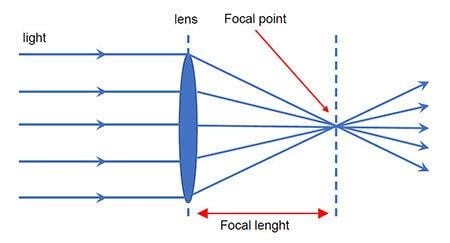فاصله کانونی و نقطه کانونی نور رد شده از لنز دوربین