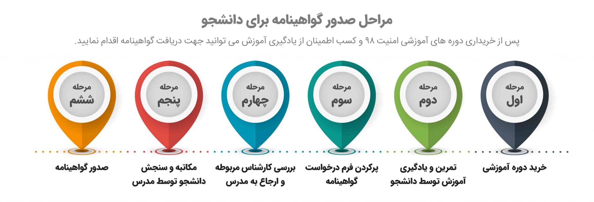 گواهینامه و مدرک آموزش دوربین مداربسته